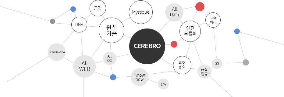 세레브로 원천기술 미스틱 엔진모듈화 특허출원 고속처리 군집 DNA 품질인증 모든웹브라우저 모든OS